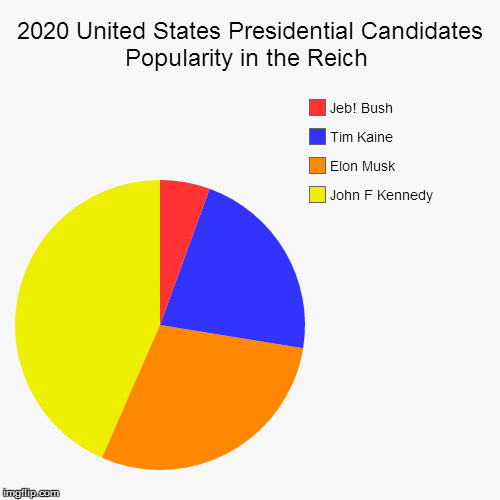 2020 United States Presidential Candidates Popularity in the Reich | John F Kennedy, Elon Musk, Tim Kaine, Jeb! Bush | image tagged in funny,pie charts | made w/ Imgflip chart maker