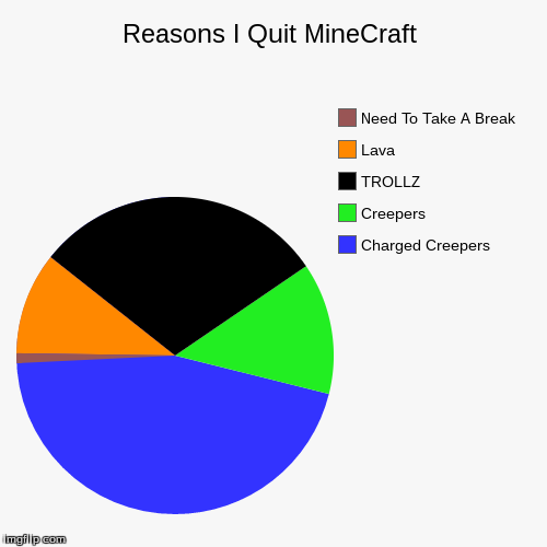 image tagged in funny,pie charts,minecraft,illuminati is watching | made w/ Imgflip chart maker