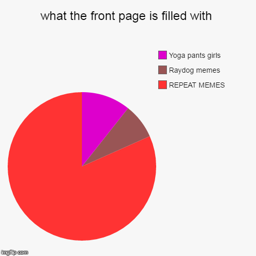 Its getting to popular. | image tagged in funny,pie charts,repeat,front page,raydog,yoga pants week | made w/ Imgflip chart maker