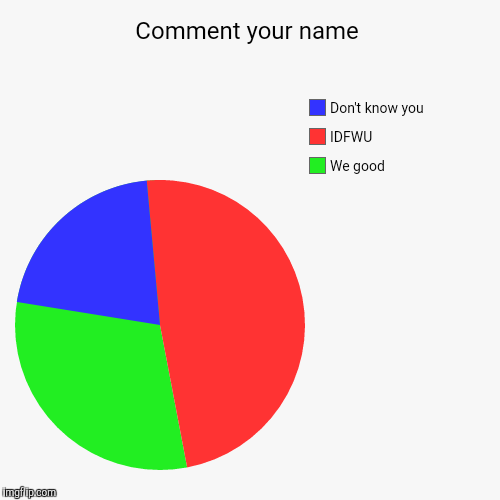image tagged in funny,pie charts | made w/ Imgflip chart maker