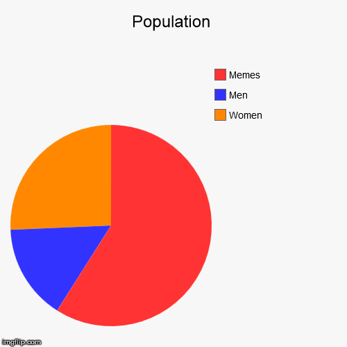 Population | image tagged in funny,pie charts,men,women,memes | made w/ Imgflip chart maker
