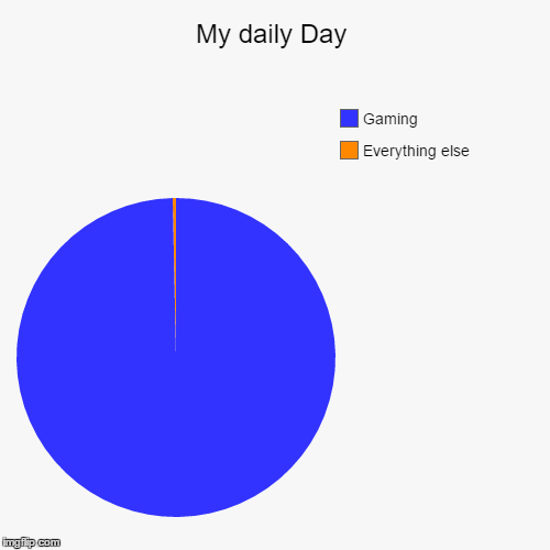 People will be able to relate alot | image tagged in funny,pie charts | made w/ Imgflip chart maker