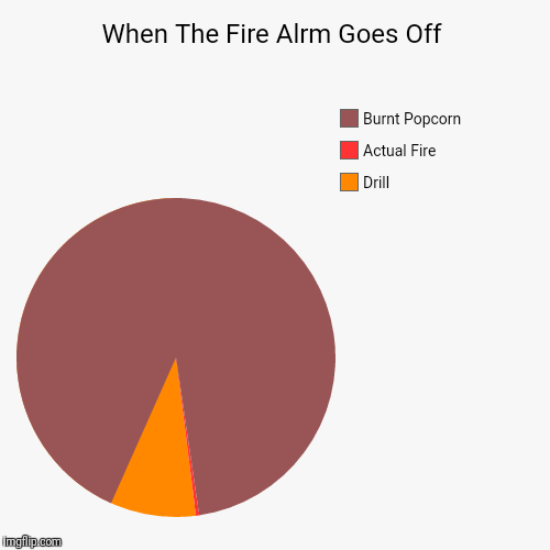 At my school... | image tagged in funny,pie charts | made w/ Imgflip chart maker