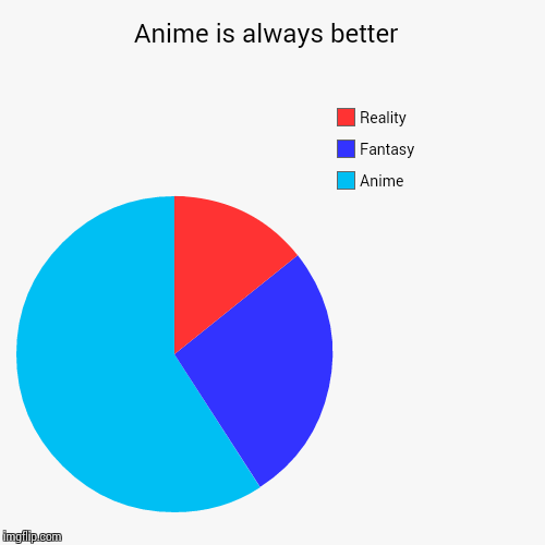 Always top the charts  | image tagged in funny,pie charts,fantasy,reality,anime | made w/ Imgflip chart maker