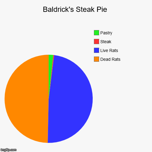 image tagged in funny,pie charts | made w/ Imgflip chart maker