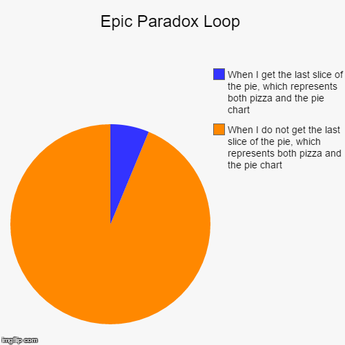 If you understand the paradox displayed by the pie chart, please upvote this pie chart. | image tagged in funny,pie charts | made w/ Imgflip chart maker