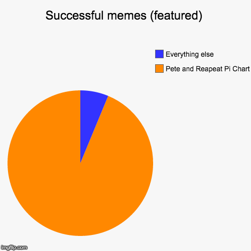 image tagged in funny,pie charts,pete and repeat,memes,buggylememe,success | made w/ Imgflip chart maker