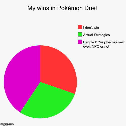 :/ | image tagged in funny,pie charts,pokemon,pokemon duel | made w/ Imgflip chart maker