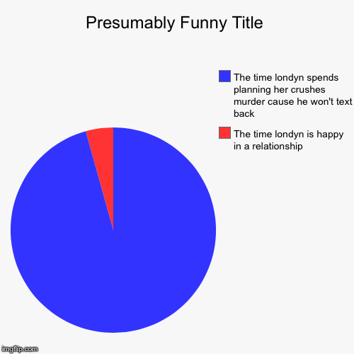The time londyn is happy in a relationship , The time londyn spends planning her crushes murder cause he won't text back | image tagged in funny,pie charts | made w/ Imgflip chart maker