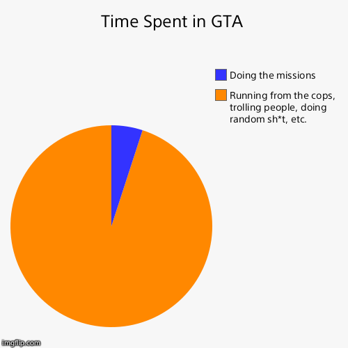 Time Spent in GTA | image tagged in funny,pie charts,gta | made w/ Imgflip chart maker