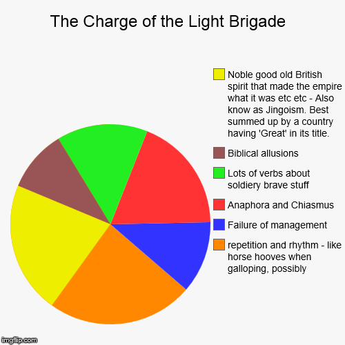 The Charge of the Light Brigade  | repetition and rhythm - like horse hooves when galloping, possibly, Failure of management, Anaphora and C | image tagged in funny,pie charts | made w/ Imgflip chart maker