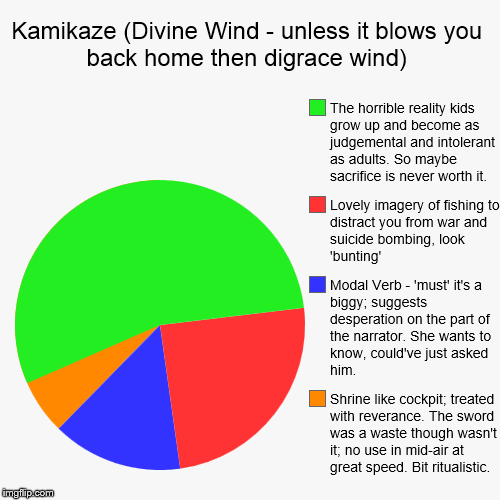 Kamikaze (Divine Wind - unless it blows you back home then digrace wind) | Shrine like cockpit; treated with reverance. The sword was a wast | image tagged in funny,pie charts | made w/ Imgflip chart maker