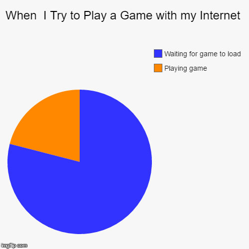 My Internet | image tagged in funny,pie charts,gaming,bad internet,relateable,memes | made w/ Imgflip chart maker