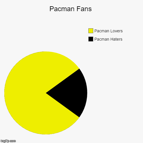 Pacman Pie Chart | image tagged in funny,pie charts,pacman,grumpy cat,fake,original | made w/ Imgflip chart maker