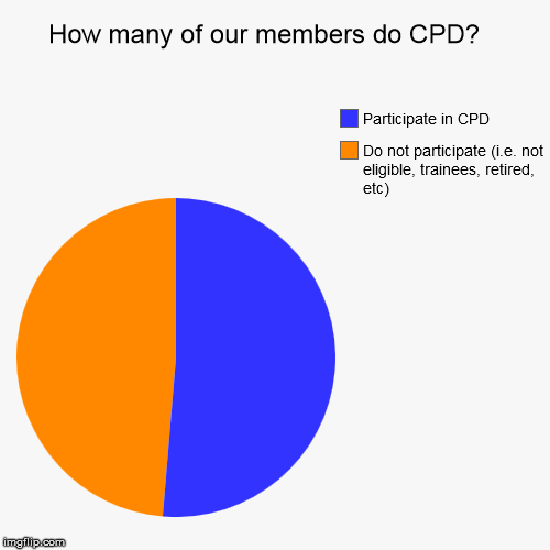 image tagged in funny,pie charts | made w/ Imgflip chart maker