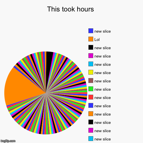 image tagged in funny,pie charts | made w/ Imgflip chart maker