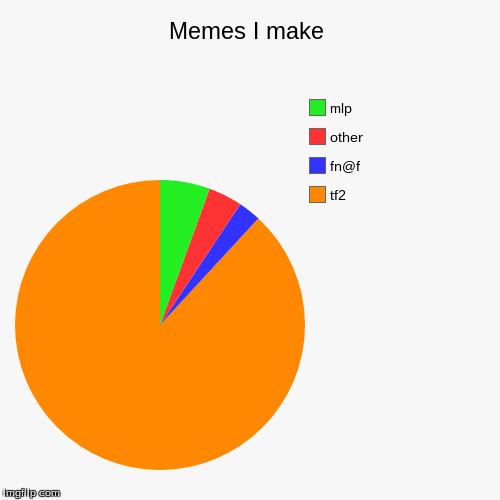 Memes I Make...  | image tagged in funny,pie charts,memes,hooviecat | made w/ Imgflip chart maker