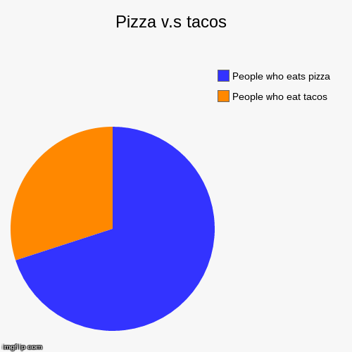 Pizza V.S Tacos  | Pizza v.s tacos  | People who eat tacos , People who eats pizza | image tagged in funny,pie charts,pizza,tacos | made w/ Imgflip chart maker