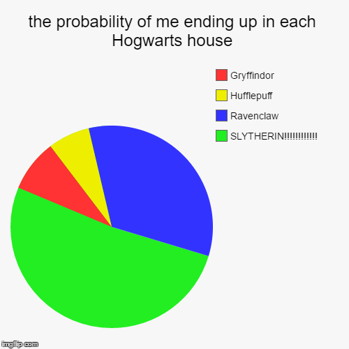 the probability of me ending up in each Hogwarts house - Imgflip