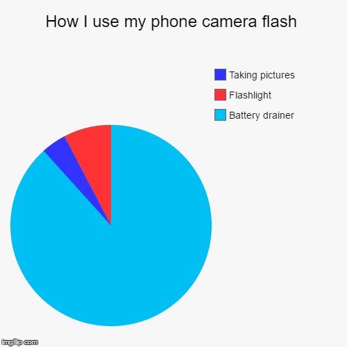 How I use my phone camera flash | Battery drainer, Flashlight, Taking pictures | image tagged in funny,pie charts | made w/ Imgflip chart maker