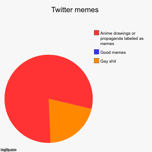 image tagged in funny,pie charts | made w/ Imgflip chart maker