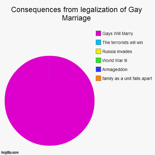 Marriage Pie Chart