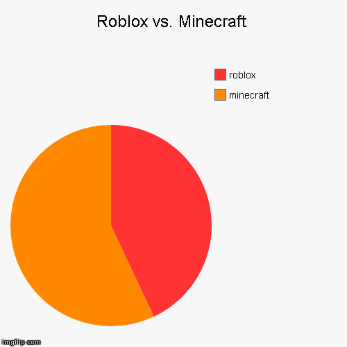 Roblox Vs Minecraft Imgflip - roblox vs minecraft vs fortnite popularity