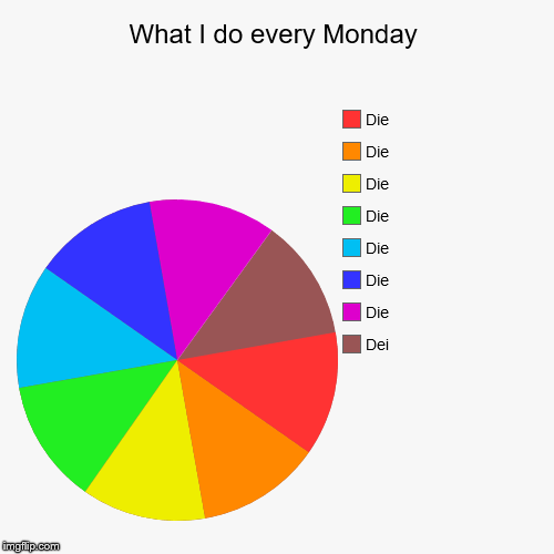 image tagged in funny,pie charts | made w/ Imgflip chart maker