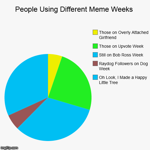 Error: No Remaining F**ks Can Be Given Today.  | image tagged in funny,pie charts,bob ross week,upvote week,dog week,overly attached girlfriend weekend | made w/ Imgflip chart maker