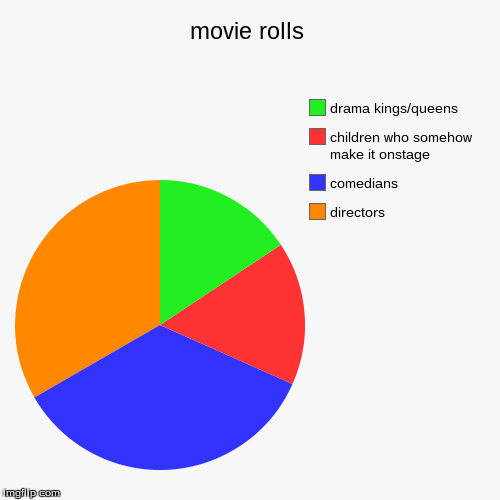 image tagged in funny,pie charts | made w/ Imgflip chart maker