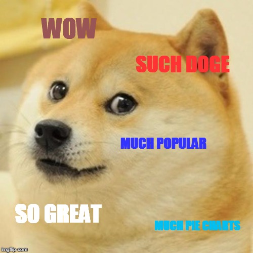 Doge Meme | WOW; SUCH DOGE; MUCH POPULAR; SO GREAT; MUCH PIE CHARTS | image tagged in memes,doge | made w/ Imgflip meme maker