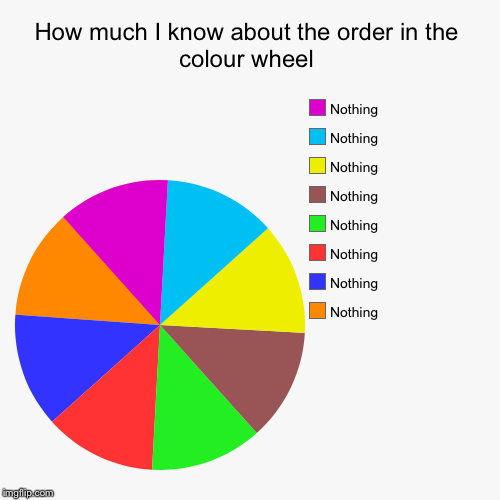 A Chart About Nothing
