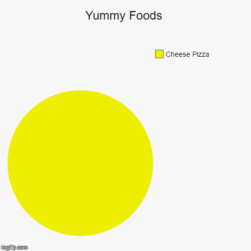 Yummy Foods | image tagged in funny,pie charts,lol,pizza | made w/ Imgflip chart maker