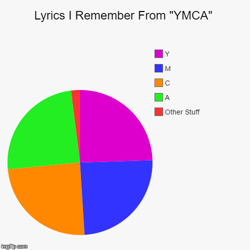 YMCA Song | image tagged in funny,pie charts,memes,gifs,ymca,music | made w/ Imgflip chart maker