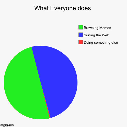 image tagged in funny,pie charts | made w/ Imgflip chart maker