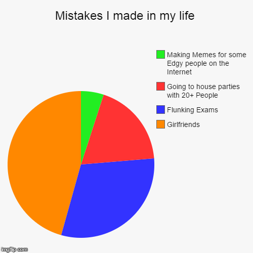 image tagged in funny,pie charts | made w/ Imgflip chart maker