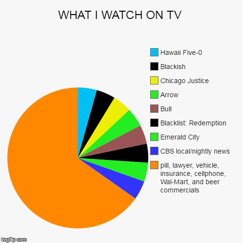 image tagged in funny,pie charts | made w/ Imgflip chart maker
