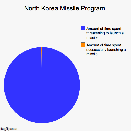 North Korea is five years away, Hammer industries... ten.  | image tagged in 2017,north korea,missile,test,failure | made w/ Imgflip chart maker