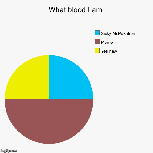 thought of this the day before | image tagged in funny,pie charts,yee haw,sick | made w/ Imgflip chart maker