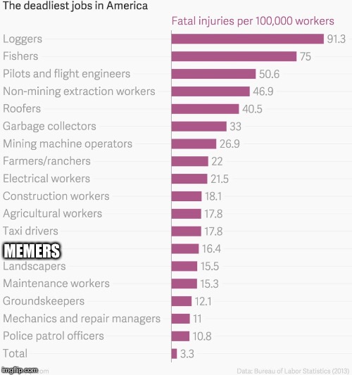 the_deadliest_jobs_in_america_fatal_injuries_per_100000_workers_ | MEMERS | image tagged in the_deadliest_jobs_in_america_fatal_injuries_per_100000_workers_ | made w/ Imgflip meme maker