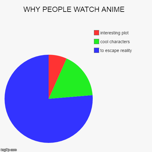 image tagged in funny,pie charts,anime | made w/ Imgflip chart maker