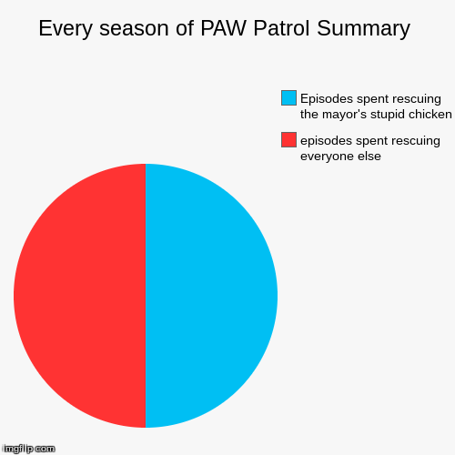 This is how I feel, anyway | image tagged in funny,pie charts,paw patrol | made w/ Imgflip chart maker
