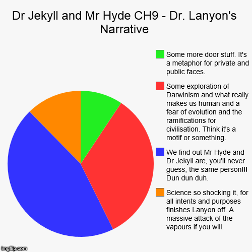 image tagged in funny,pie charts | made w/ Imgflip chart maker