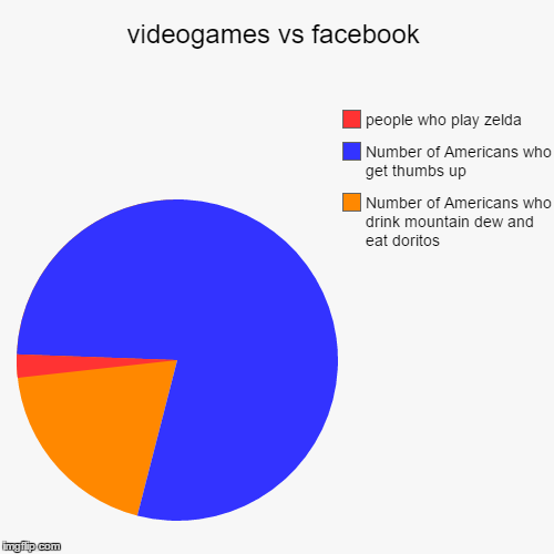 videogames vs facebook - Imgflip