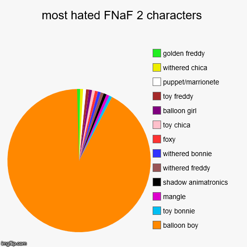 The LOL truth of FNaF2 | image tagged in funny,pie charts,fnaf2 | made w/ Imgflip chart maker