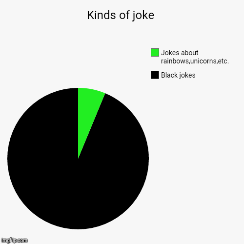 Kinds of joke | image tagged in funny,pie charts | made w/ Imgflip chart maker