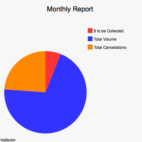 image tagged in funny,pie charts | made w/ Imgflip chart maker