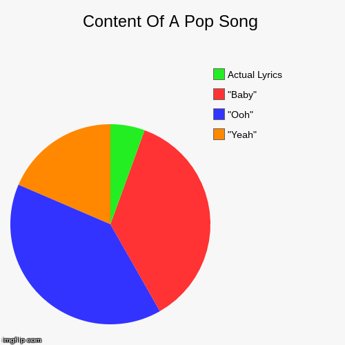 Content Of A Pop Song - Imgflip