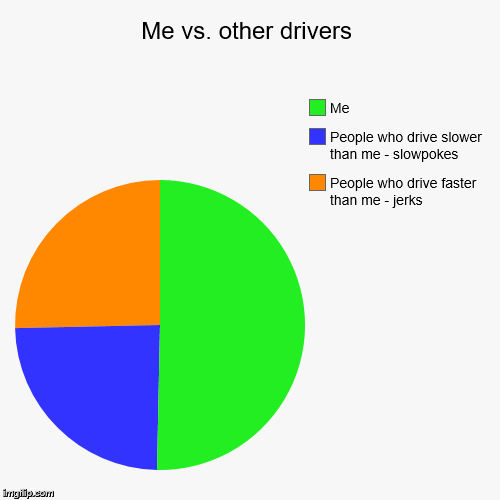 image tagged in pie charts,driving,cars | made w/ Imgflip chart maker