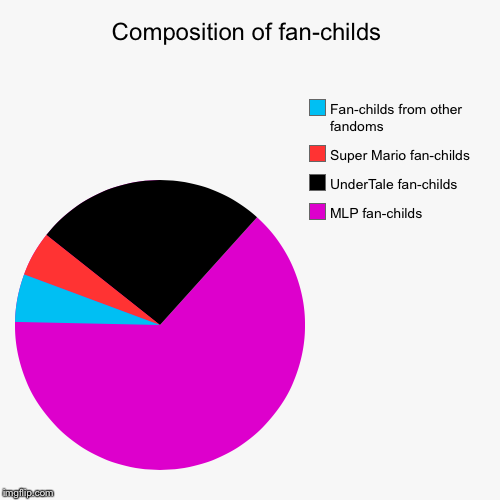 Composition of fan-childs  | image tagged in funny,pie charts | made w/ Imgflip chart maker